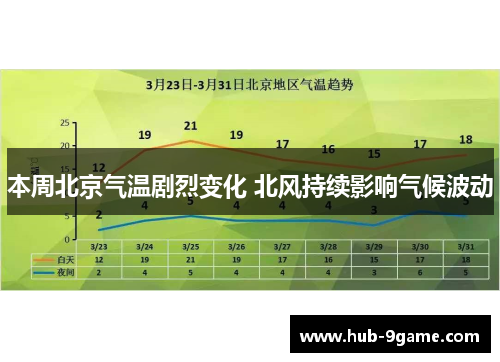 本周北京气温剧烈变化 北风持续影响气候波动 本周北京气温剧烈变化 北风持续影响气候波动